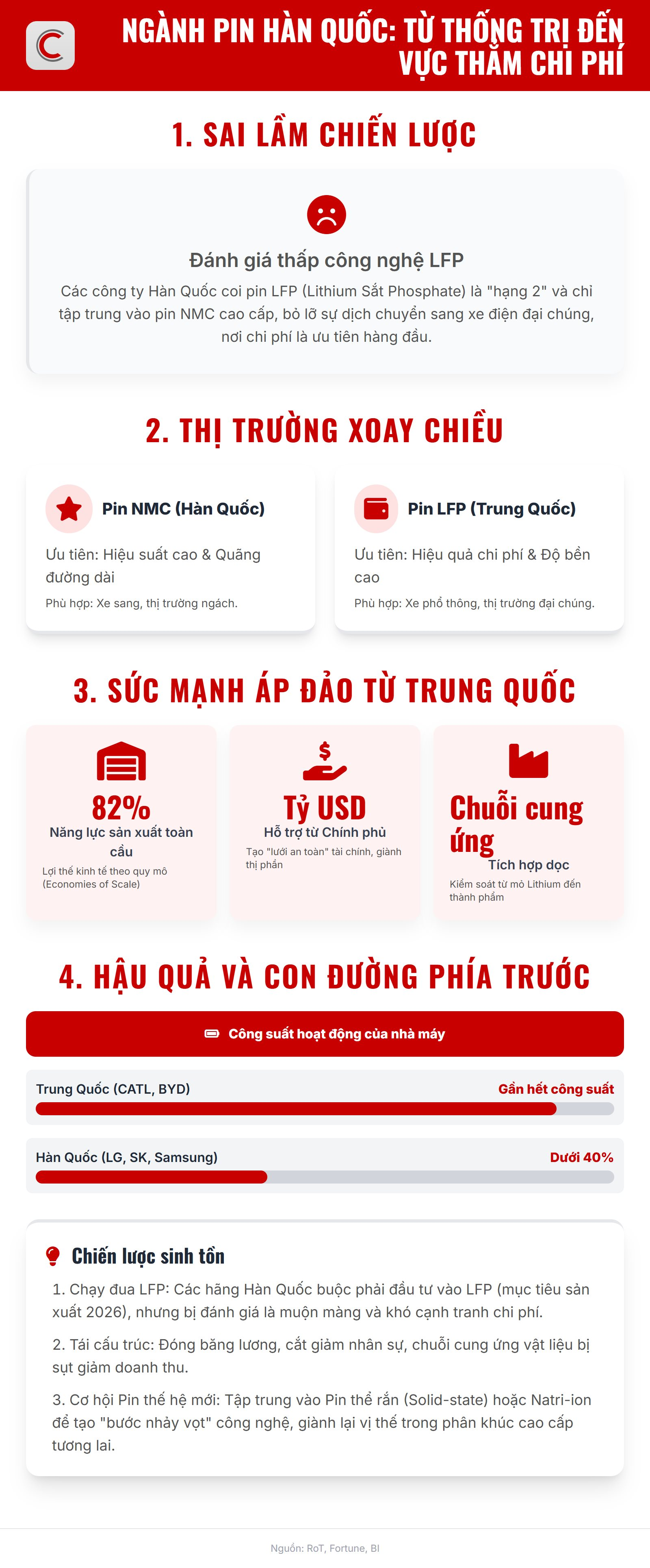 Từ kẻ thống trị, ngành pin Hàn Quốc lao dốc trước sự trỗi dậy của Trung Quốc, công suất không đạt nổi 40%- Ảnh 2. Từ kẻ thống trị, ngành pin Hàn Quốc lao dốc trước sự trỗi dậy của Trung Quốc, công suất không đạt nổi 40%- Ảnh 2.